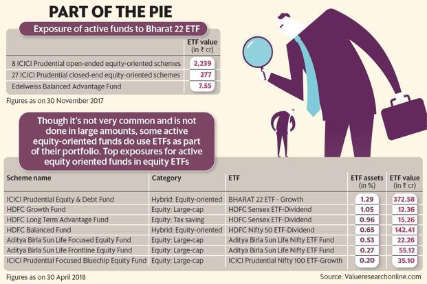 Mutual Funds - Are Actively Managed Mutual Funds Justified In Investing In ETFs?