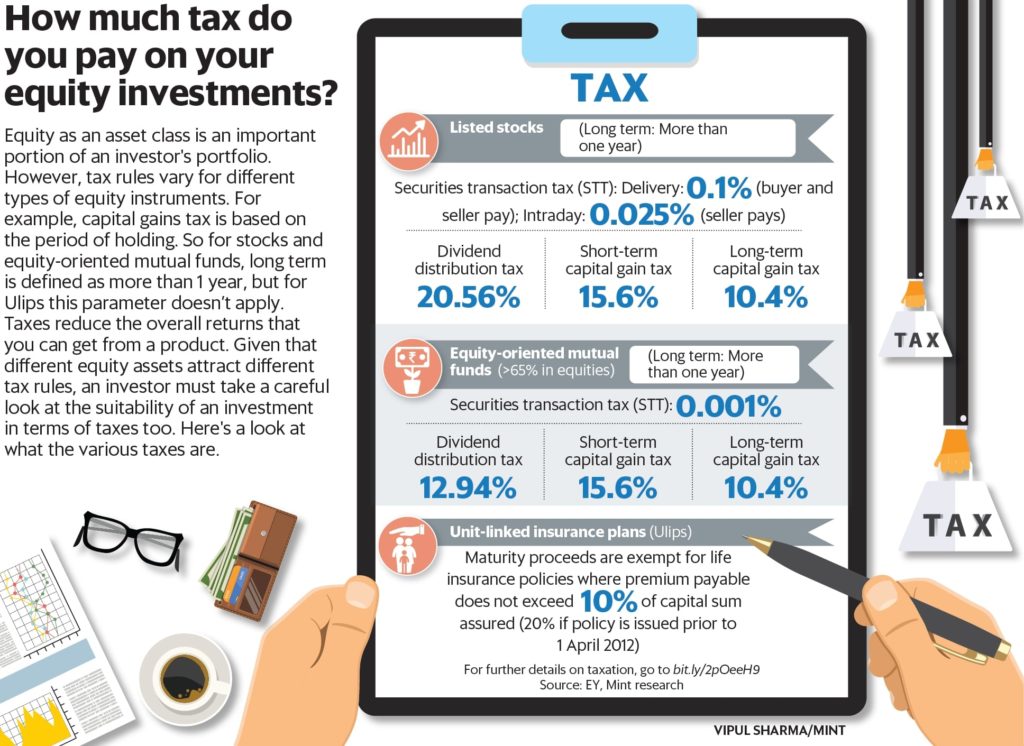 Mutual Funds - How Much tax Do You Pay On Your Equity Investments?